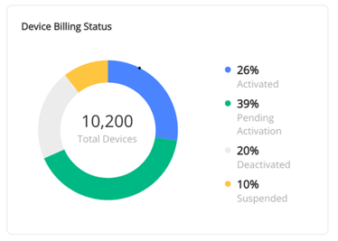 device_billing_status_pie_C5.png